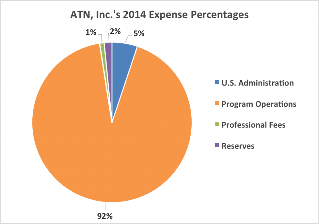 2014-form990-expense-percentages