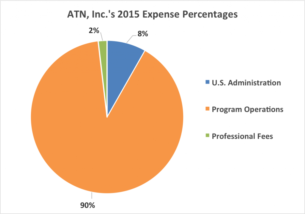2015-form990-expense-percentages