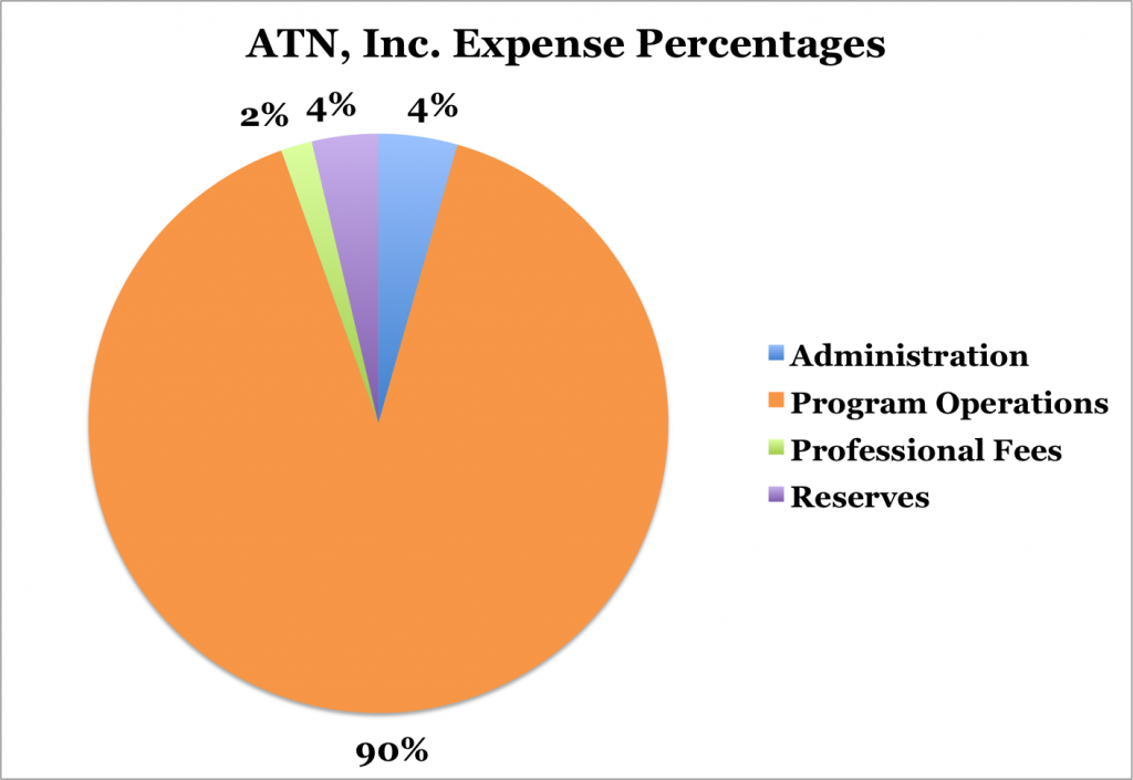 ATN, Inc Expense Percentages Pie Chart